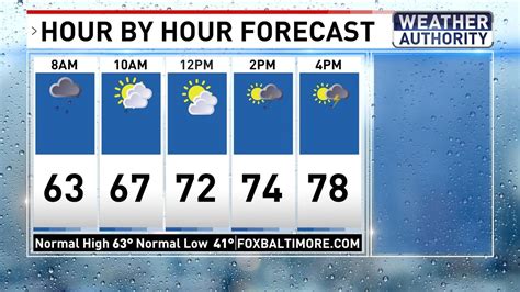 hour by hour forecast for sunday|sunday weather forecast hourly gainers.